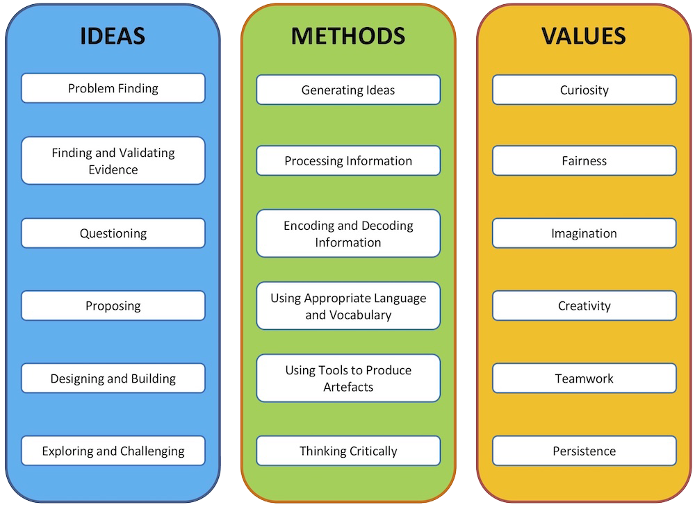 STEM Practices with three columns of terms relating to ideas, methods and values.