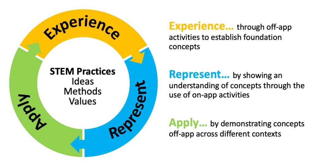 Circular diagram of the Experience, Represent, Apply cycle.